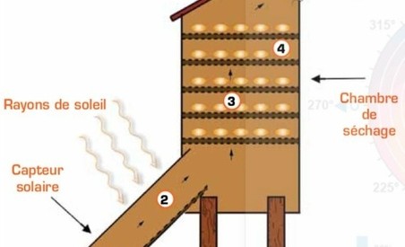 Séchoir solaire alimentaire