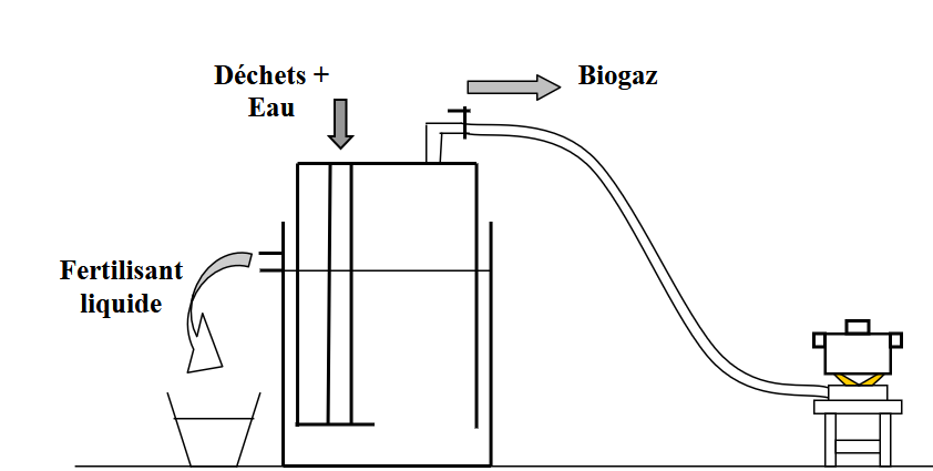 Biodigesteur familial