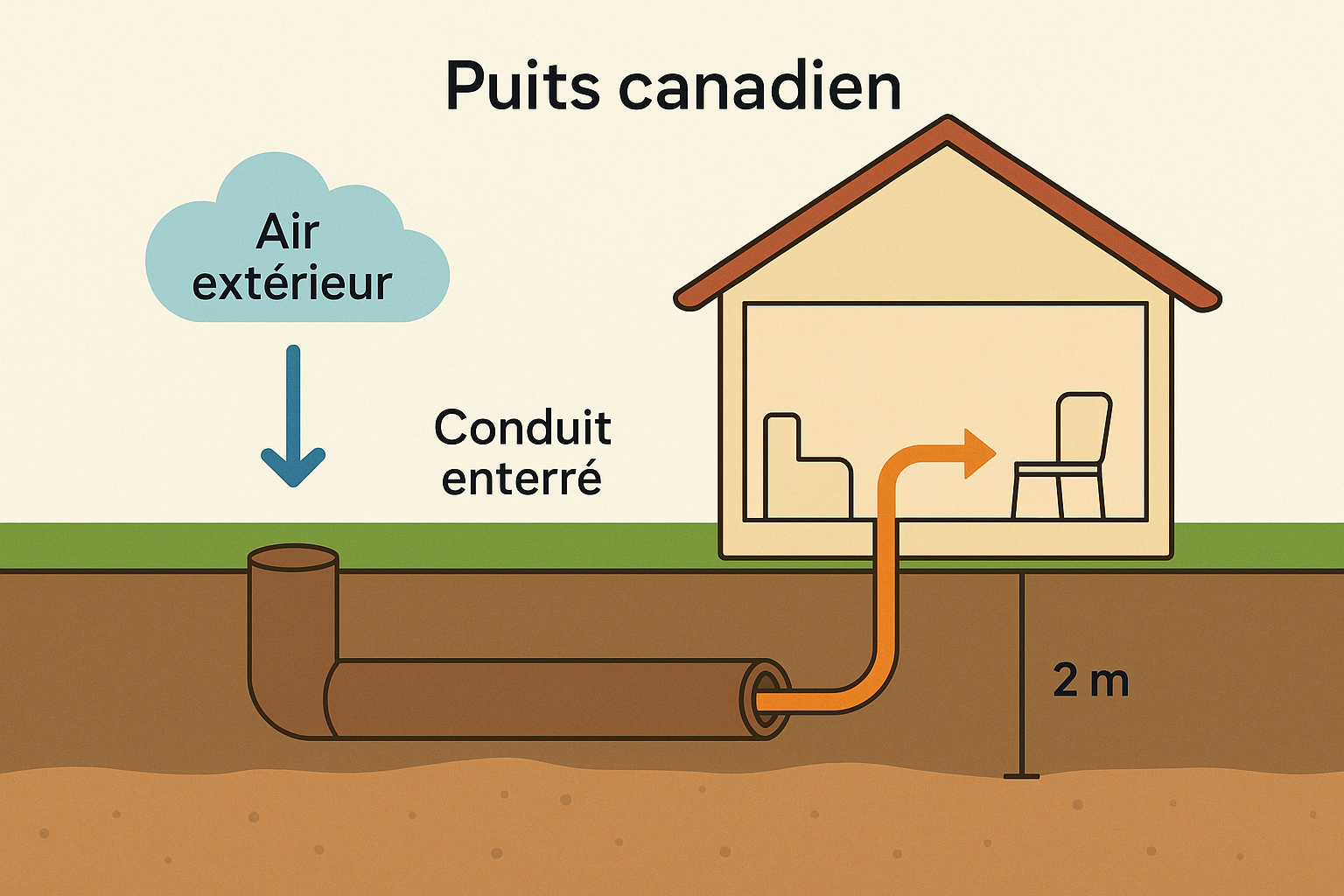 Puits Canadien (Puits provençal, Puits climatique) - Échangeur thermique air-sol